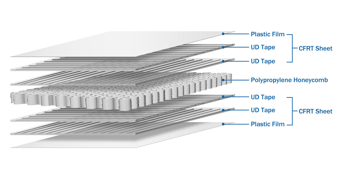 Thermoplastic polypropylene honeycomb panels