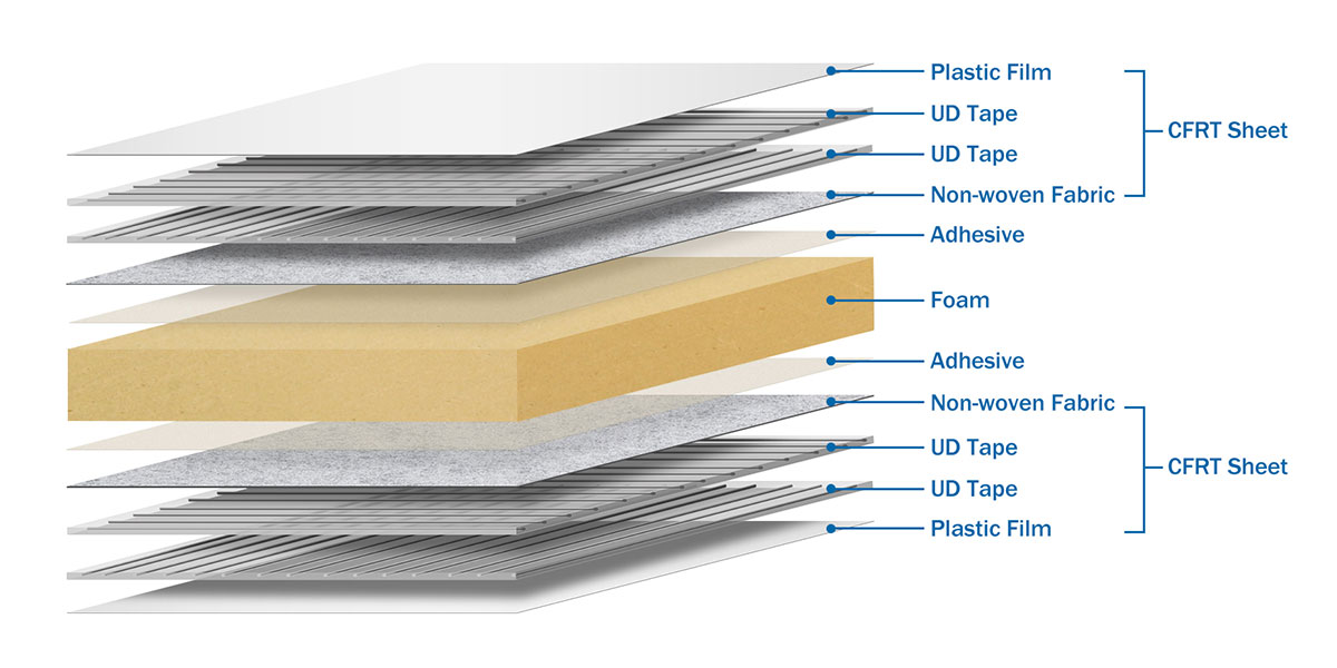 CFRT Sandwich Panels