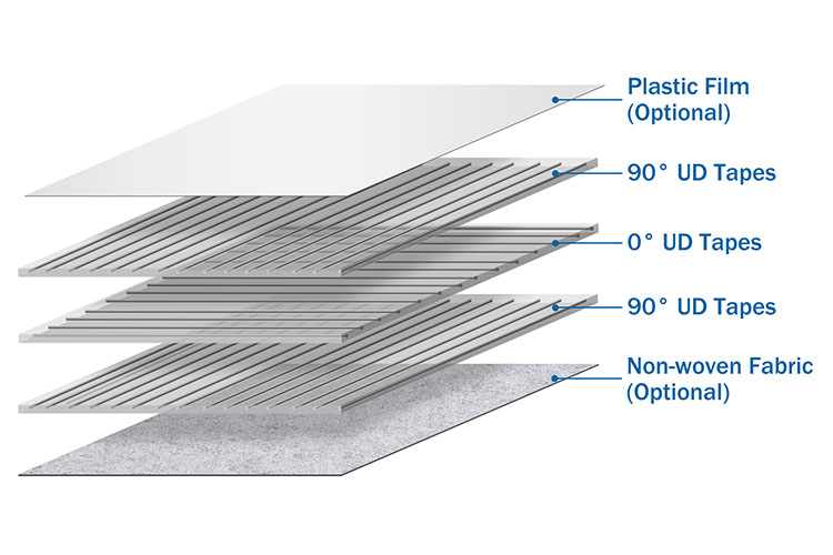 CFRT Sheets - Continuous Fiber Reinforced Thermoplastic Composite Sheets